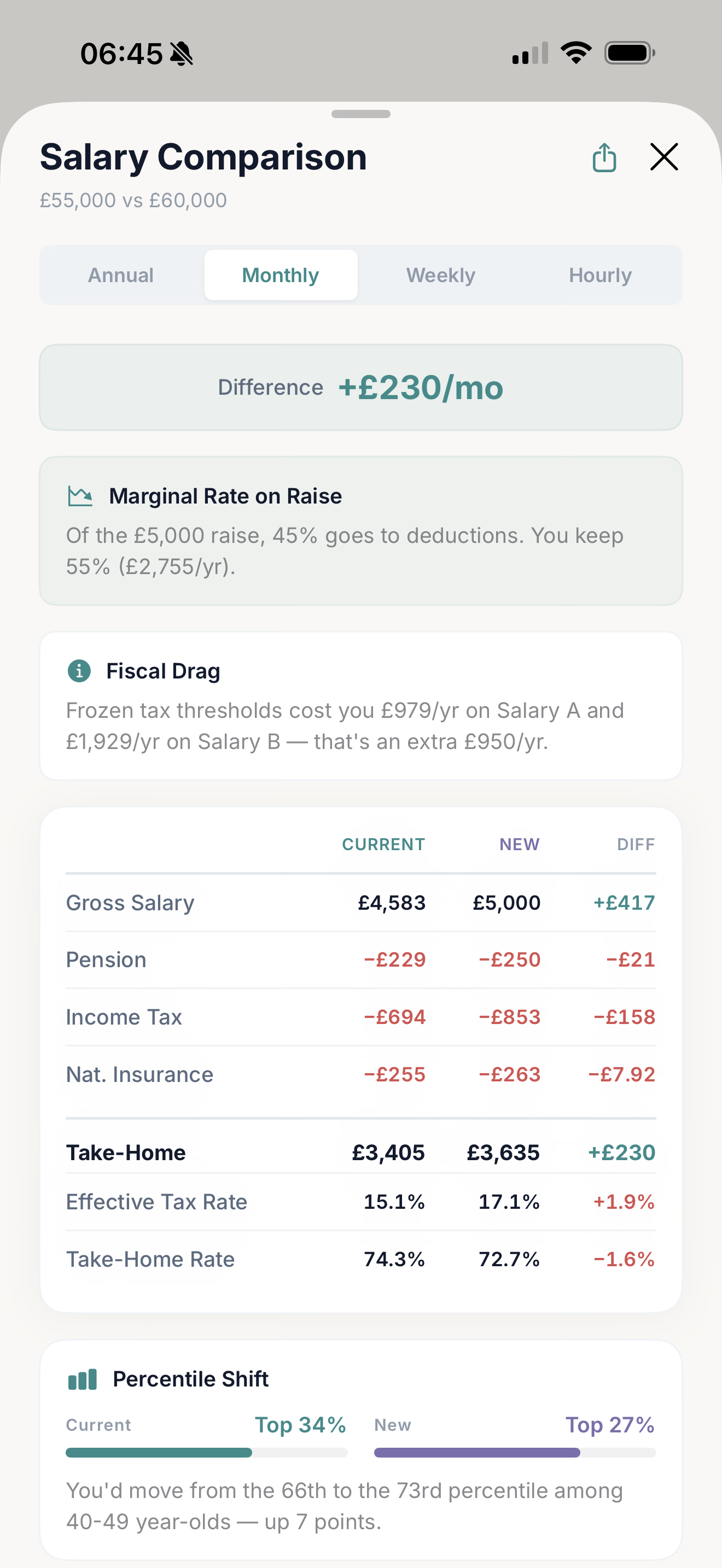 Salary comparison results